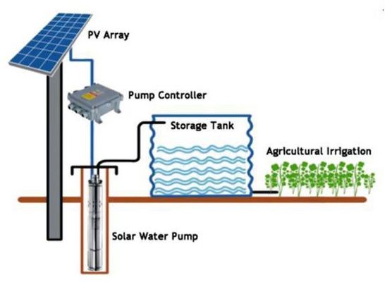Chine Petite taille légère de contrôleur solaire de pompe d'irrigation de ferme avec le panneau solaire fournisseur
